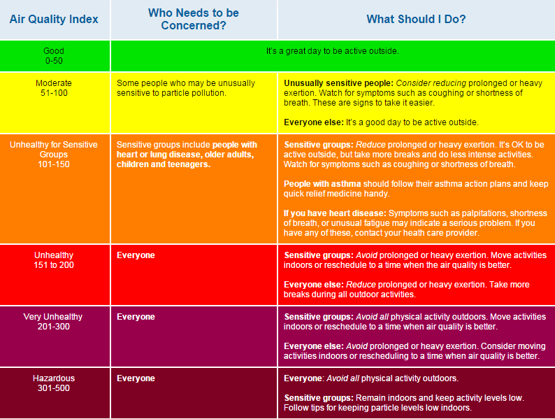 air quality scale